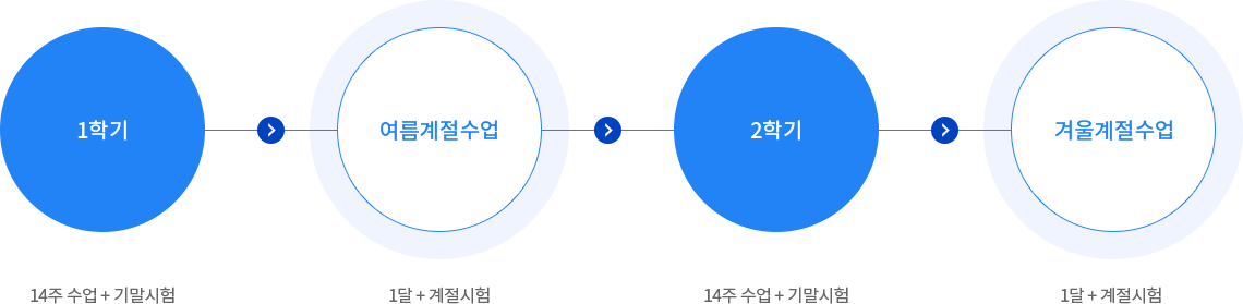 1학기(14주 수업+기말시험) 다음 여름계절수업(1달+계절시험) 다음 2학기(14주 수업+기말시험) 다음 겨울계절수업(1달+계절시험)